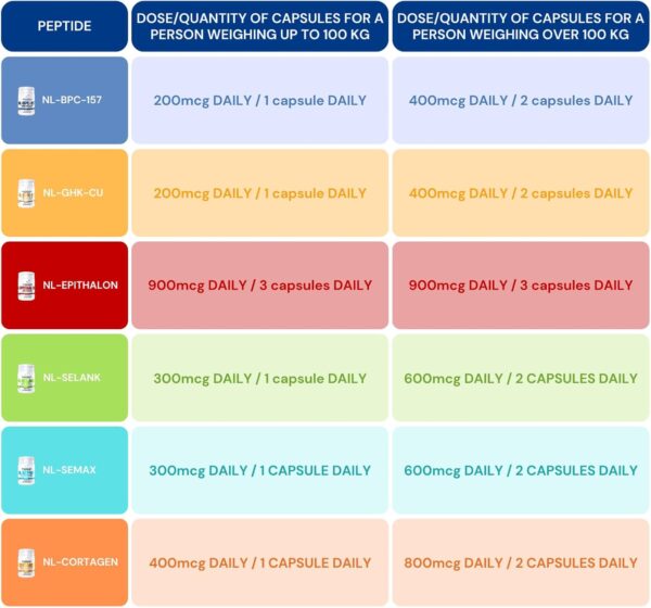 SYNTHAGEN LABORATORIES - NL-EPITHALON - PENTAPEPTID - Zur Verlangsamung des Alterns - Zur Verbesserung der Schlafqualität und der circadianen Rhythmen - Anti-Aging-Peptide - Antioxidative Wirkung – Bild 9