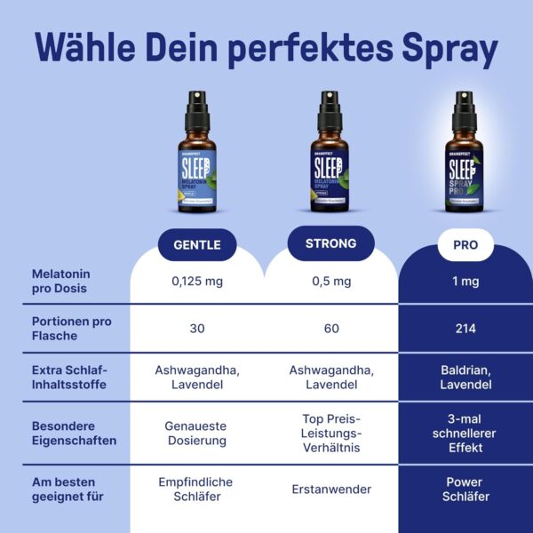 BRAINEFFECT Sleep Spray PRO - Das Ultimative Einschlafspray - 3 Mal schneller als andere Sprays - mit Revolutionärer TINYsphere® Technologie - Hochdosiertes Melatonin Spray - 7 Monatsvorrat – Bild 8