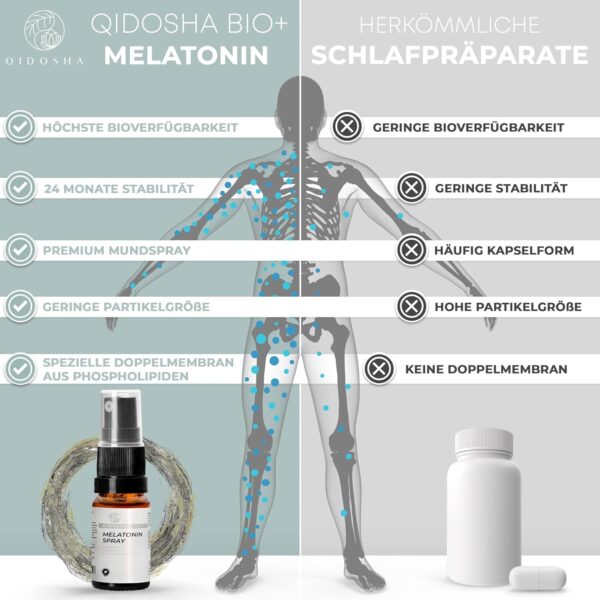 QIDOSHA® Melatonin Einschlafspray liposomal, liposomales Melatonin mit 15-fach erhöhter Bioverfügbarkeit, natürlicher Orangengeschmack, vegan, 30 ml = 180 Sprühstösse à 0,5mg Melatonin – Bild 8