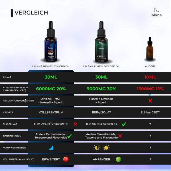 LALANA OIL ® CBD Öl 20% mit Melatonin, Nachtformel, Vollspektrum 30ml, 6.000mg Curcumin, Piperin, Safranextrakt, Vitamin B6 – Bild 3